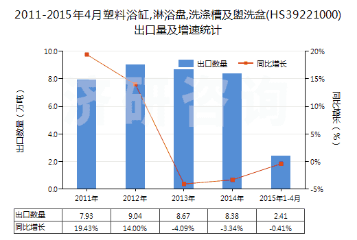 2011-2015年4月塑料浴缸,淋浴盤,洗滌槽及盥洗盆(HS39221000)出口量及增速統(tǒng)計